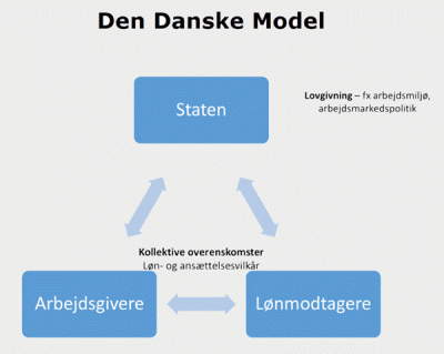 Den-danske-model